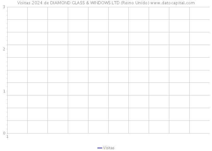 Visitas 2024 de DIAMOND GLASS & WINDOWS LTD (Reino Unido) 