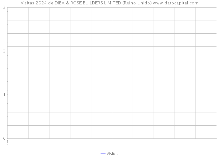 Visitas 2024 de DIBA & ROSE BUILDERS LIMITED (Reino Unido) 