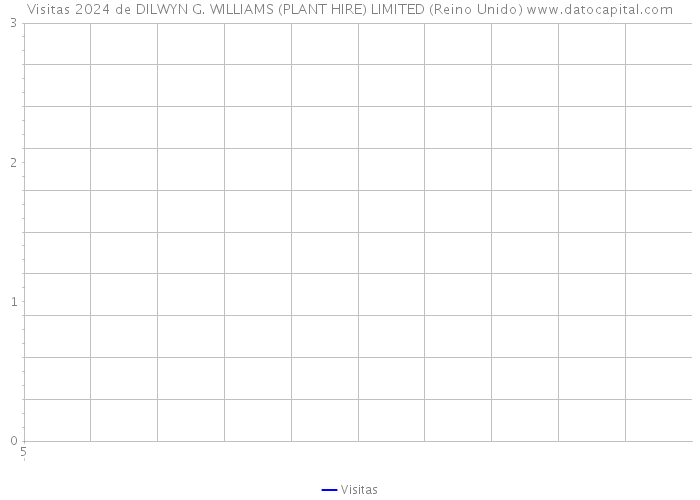 Visitas 2024 de DILWYN G. WILLIAMS (PLANT HIRE) LIMITED (Reino Unido) 