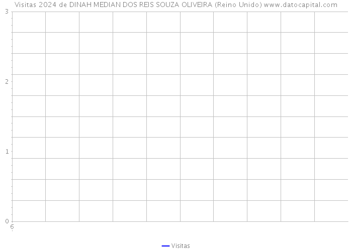 Visitas 2024 de DINAH MEDIAN DOS REIS SOUZA OLIVEIRA (Reino Unido) 