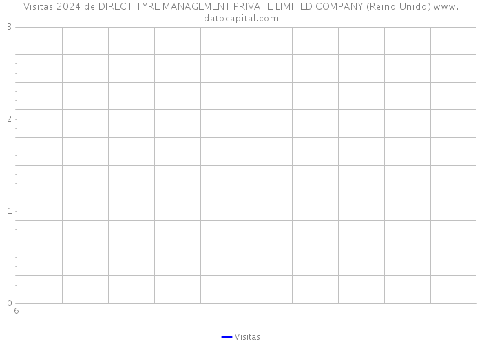 Visitas 2024 de DIRECT TYRE MANAGEMENT PRIVATE LIMITED COMPANY (Reino Unido) 