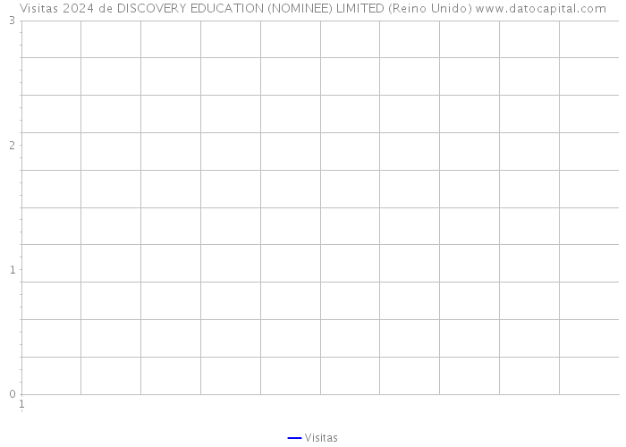Visitas 2024 de DISCOVERY EDUCATION (NOMINEE) LIMITED (Reino Unido) 