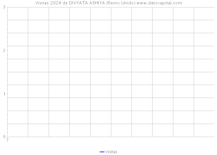 Visitas 2024 de DIVYATA ASHIYA (Reino Unido) 