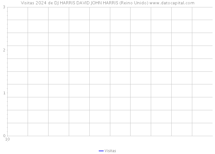 Visitas 2024 de DJ HARRIS DAVID JOHN HARRIS (Reino Unido) 