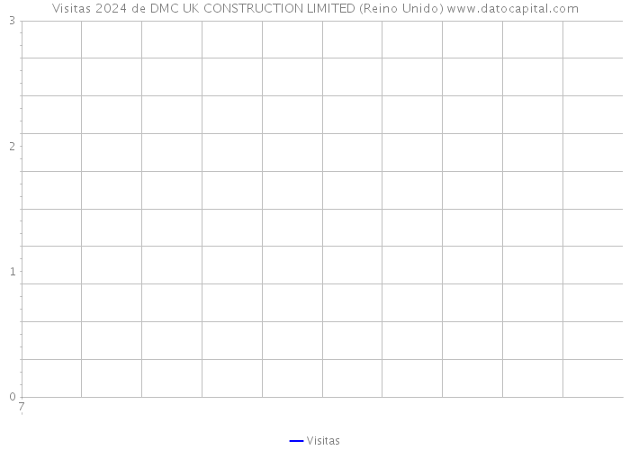 Visitas 2024 de DMC UK CONSTRUCTION LIMITED (Reino Unido) 