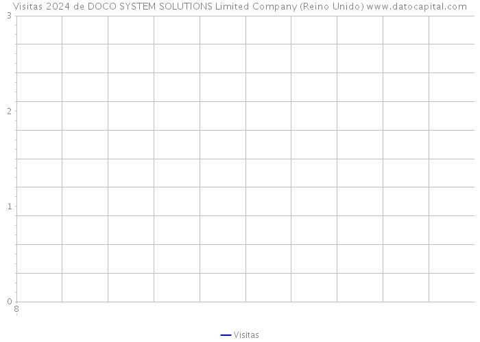 Visitas 2024 de DOCO SYSTEM SOLUTIONS Limited Company (Reino Unido) 