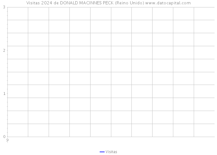 Visitas 2024 de DONALD MACINNES PECK (Reino Unido) 