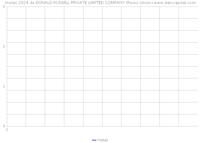 Visitas 2024 de DONALD RUSSELL PRIVATE LIMITED COMPANY (Reino Unido) 