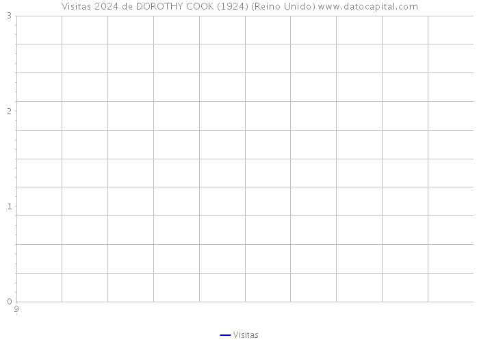 Visitas 2024 de DOROTHY COOK (1924) (Reino Unido) 