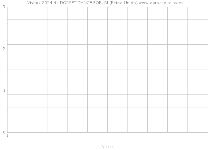 Visitas 2024 de DORSET DANCE FORUM (Reino Unido) 