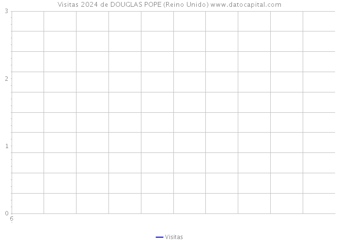 Visitas 2024 de DOUGLAS POPE (Reino Unido) 