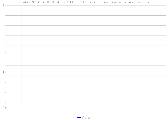 Visitas 2024 de DOUGLAS SCOTT BECKETT (Reino Unido) 