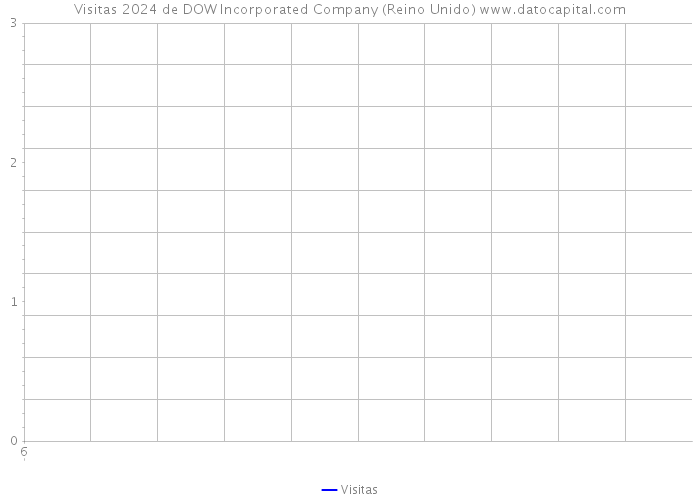 Visitas 2024 de DOW Incorporated Company (Reino Unido) 