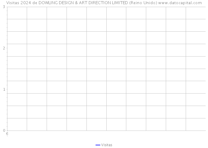 Visitas 2024 de DOWLING DESIGN & ART DIRECTION LIMITED (Reino Unido) 