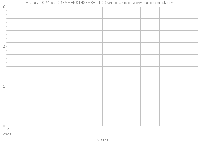 Visitas 2024 de DREAMERS DISEASE LTD (Reino Unido) 