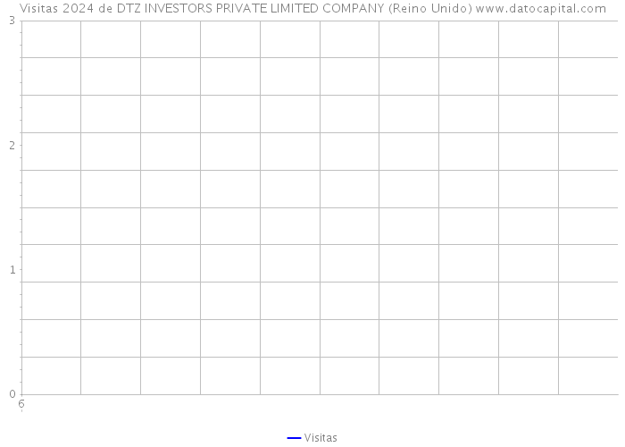 Visitas 2024 de DTZ INVESTORS PRIVATE LIMITED COMPANY (Reino Unido) 