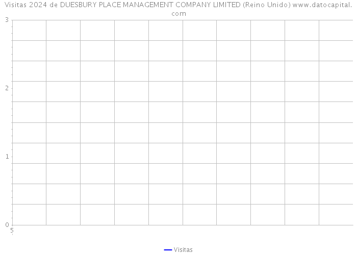 Visitas 2024 de DUESBURY PLACE MANAGEMENT COMPANY LIMITED (Reino Unido) 