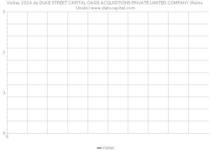 Visitas 2024 de DUKE STREET CAPITAL OASIS ACQUISITIONS PRIVATE LIMITED COMPANY (Reino Unido) 