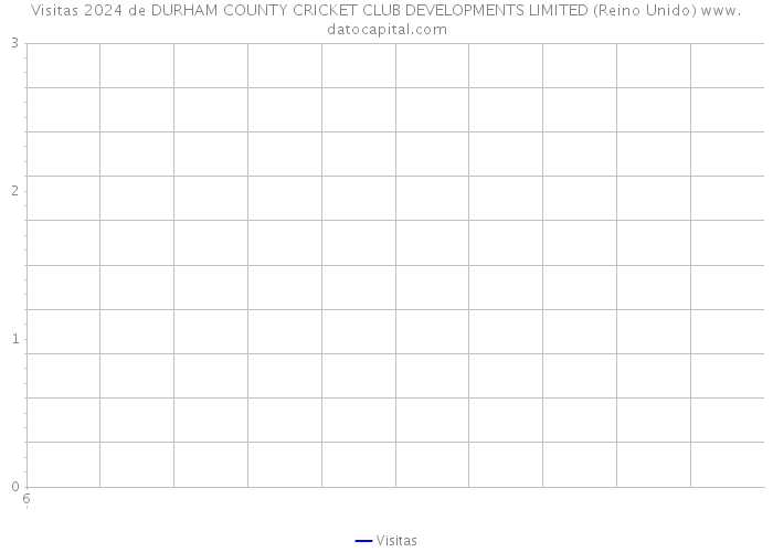 Visitas 2024 de DURHAM COUNTY CRICKET CLUB DEVELOPMENTS LIMITED (Reino Unido) 