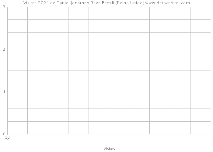 Visitas 2024 de Daniel Jonathan Reza Famili (Reino Unido) 