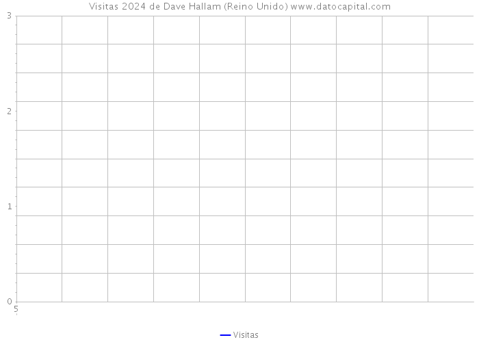 Visitas 2024 de Dave Hallam (Reino Unido) 