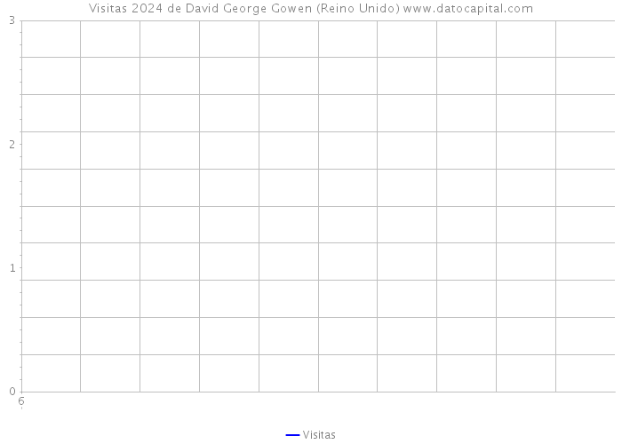 Visitas 2024 de David George Gowen (Reino Unido) 