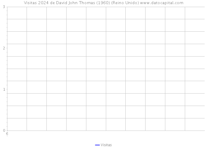 Visitas 2024 de David John Thomas (1960) (Reino Unido) 