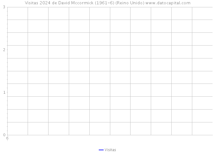 Visitas 2024 de David Mccormick (1961-6) (Reino Unido) 