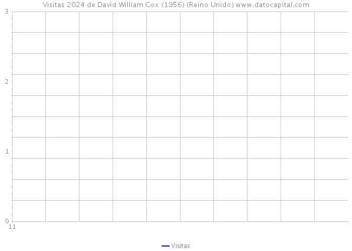 Visitas 2024 de David William Cox (1956) (Reino Unido) 