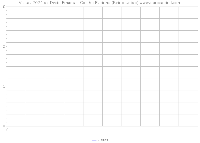 Visitas 2024 de Decio Emanuel Coelho Espinha (Reino Unido) 