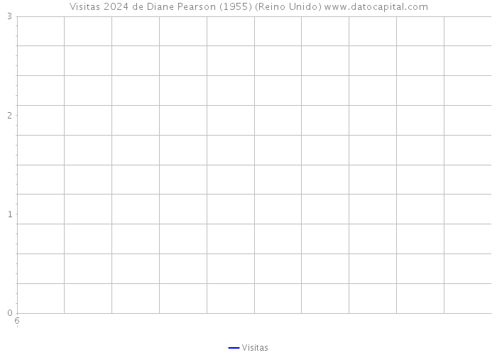 Visitas 2024 de Diane Pearson (1955) (Reino Unido) 