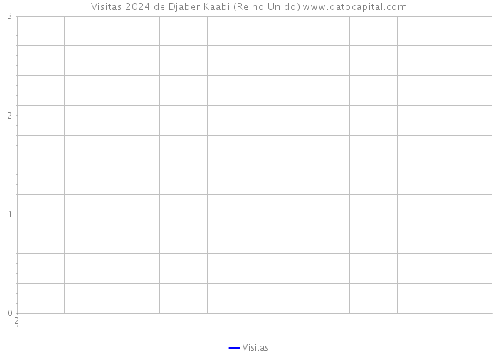 Visitas 2024 de Djaber Kaabi (Reino Unido) 