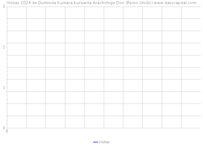 Visitas 2024 de Duminda Kumara Kuruwita Arachchige Don (Reino Unido) 