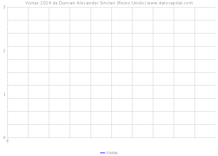 Visitas 2024 de Duncan Alexander Sinclair (Reino Unido) 