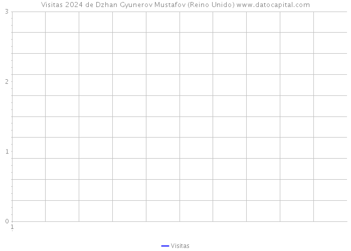 Visitas 2024 de Dzhan Gyunerov Mustafov (Reino Unido) 