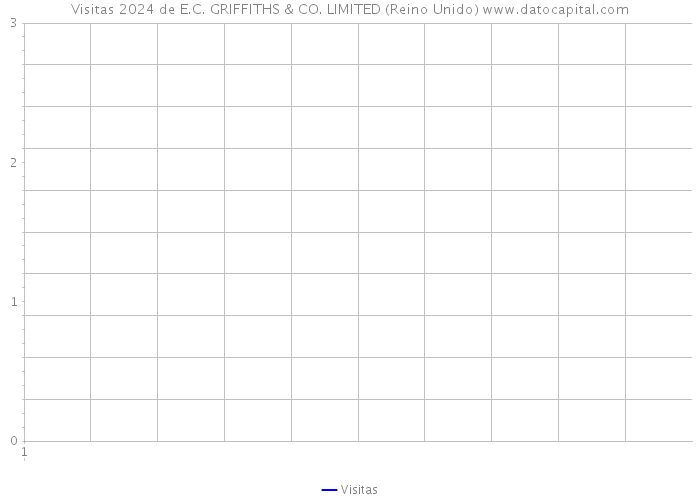 Visitas 2024 de E.C. GRIFFITHS & CO. LIMITED (Reino Unido) 