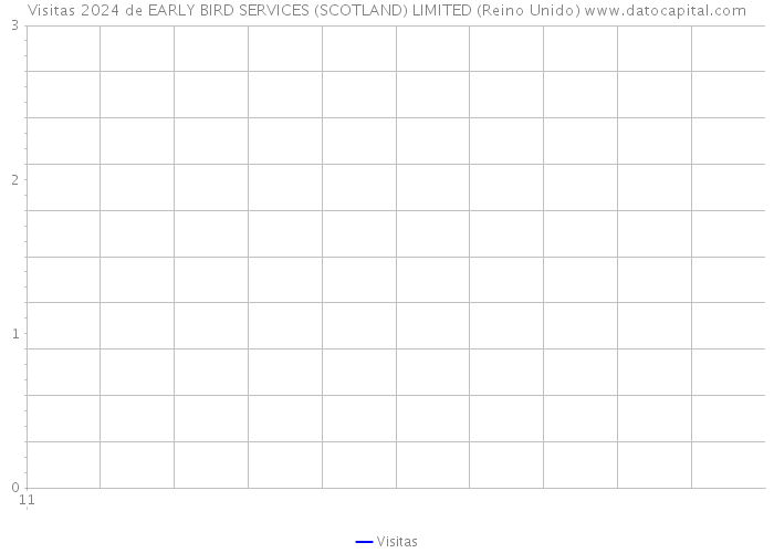 Visitas 2024 de EARLY BIRD SERVICES (SCOTLAND) LIMITED (Reino Unido) 