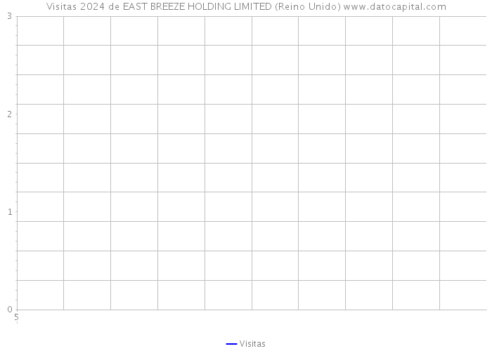 Visitas 2024 de EAST BREEZE HOLDING LIMITED (Reino Unido) 