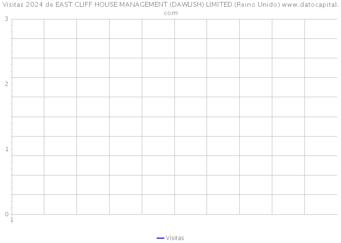 Visitas 2024 de EAST CLIFF HOUSE MANAGEMENT (DAWLISH) LIMITED (Reino Unido) 