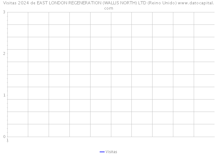 Visitas 2024 de EAST LONDON REGENERATION (WALLIS NORTH) LTD (Reino Unido) 