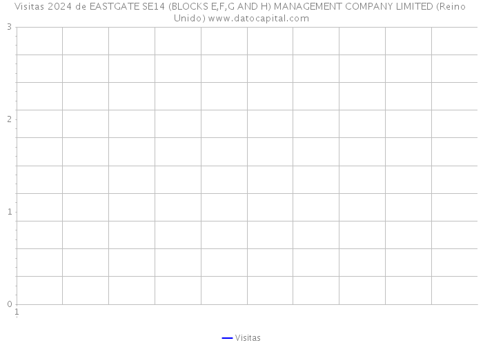 Visitas 2024 de EASTGATE SE14 (BLOCKS E,F,G AND H) MANAGEMENT COMPANY LIMITED (Reino Unido) 