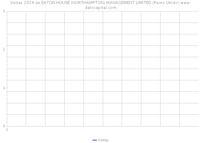 Visitas 2024 de EATON HOUSE (NORTHAMPTON) MANAGEMENT LIMITED (Reino Unido) 