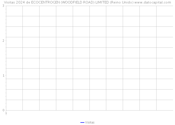 Visitas 2024 de ECOCENTROGEN (WOODFIELD ROAD) LIMITED (Reino Unido) 