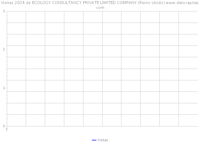 Visitas 2024 de ECOLOGY CONSULTANCY PRIVATE LIMITED COMPANY (Reino Unido) 