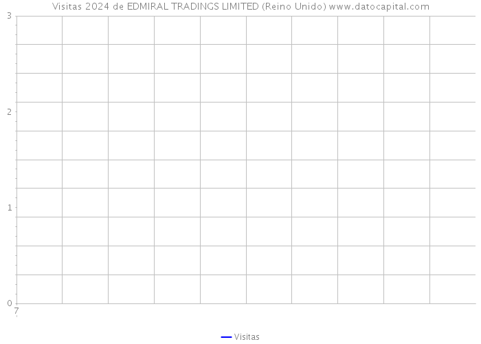 Visitas 2024 de EDMIRAL TRADINGS LIMITED (Reino Unido) 