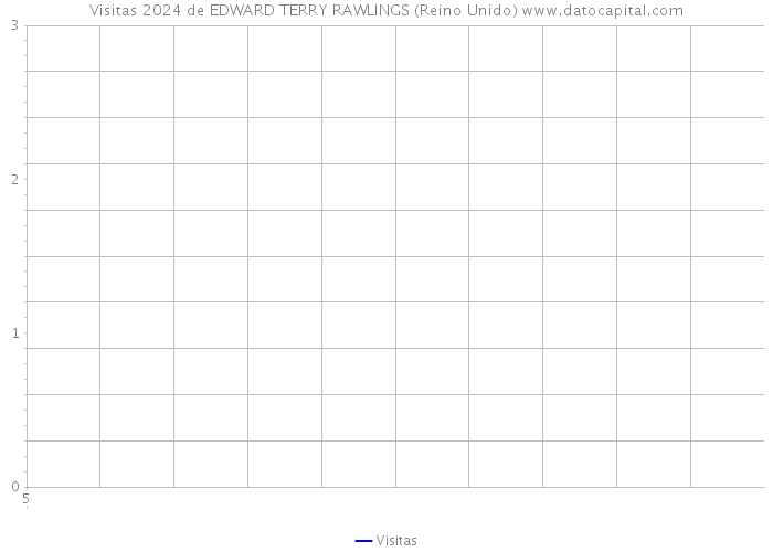 Visitas 2024 de EDWARD TERRY RAWLINGS (Reino Unido) 