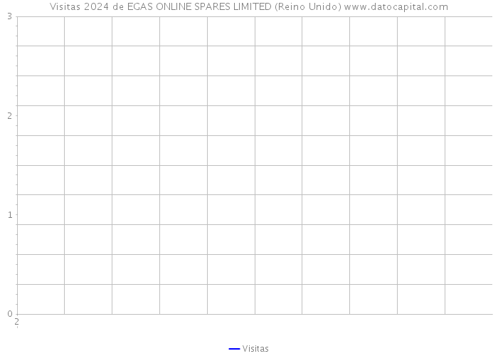 Visitas 2024 de EGAS ONLINE SPARES LIMITED (Reino Unido) 