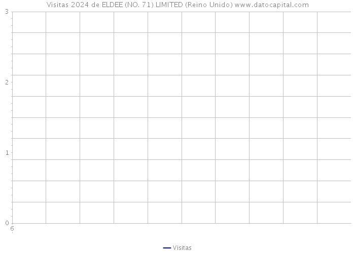 Visitas 2024 de ELDEE (NO. 71) LIMITED (Reino Unido) 