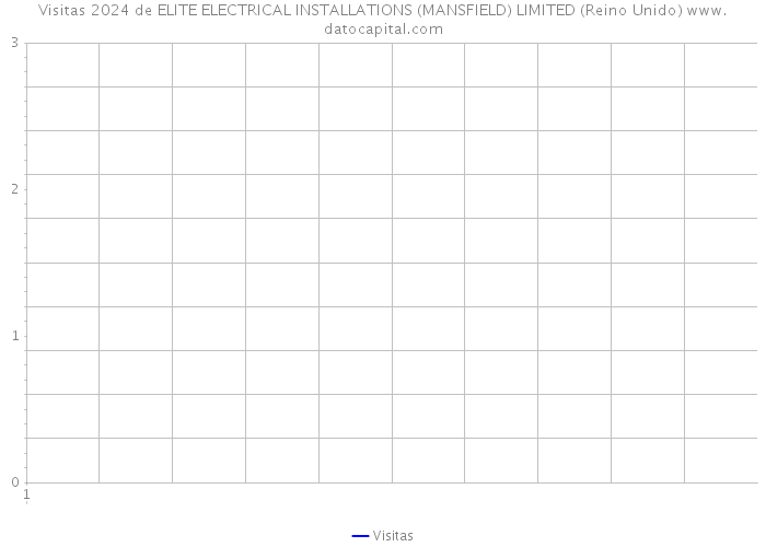 Visitas 2024 de ELITE ELECTRICAL INSTALLATIONS (MANSFIELD) LIMITED (Reino Unido) 