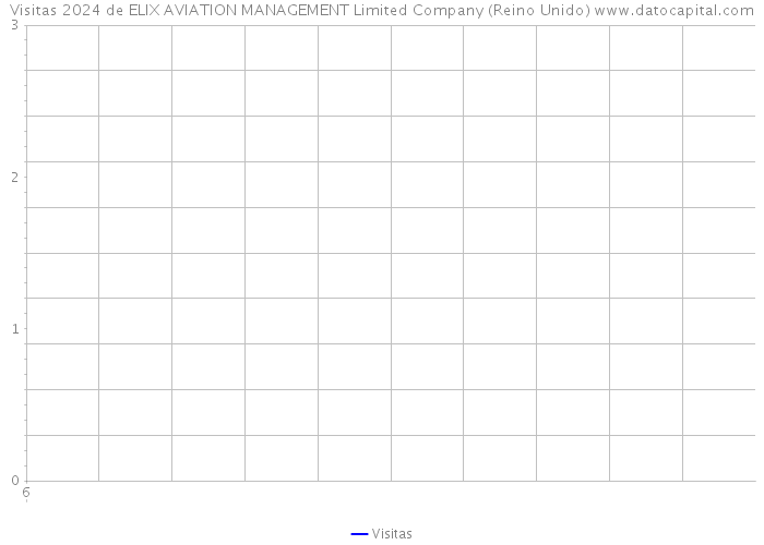 Visitas 2024 de ELIX AVIATION MANAGEMENT Limited Company (Reino Unido) 